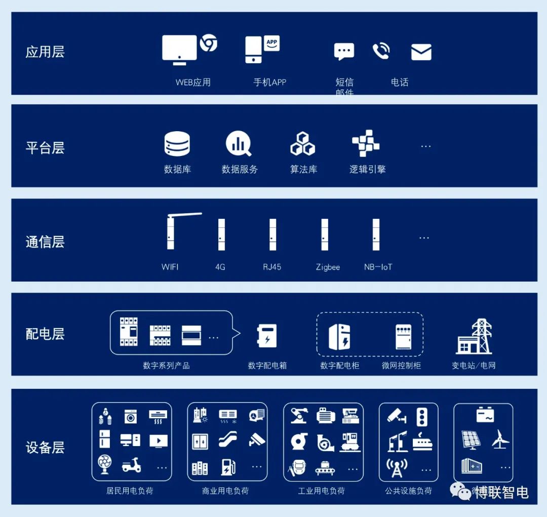 博联智电数字电力架构图.jpg