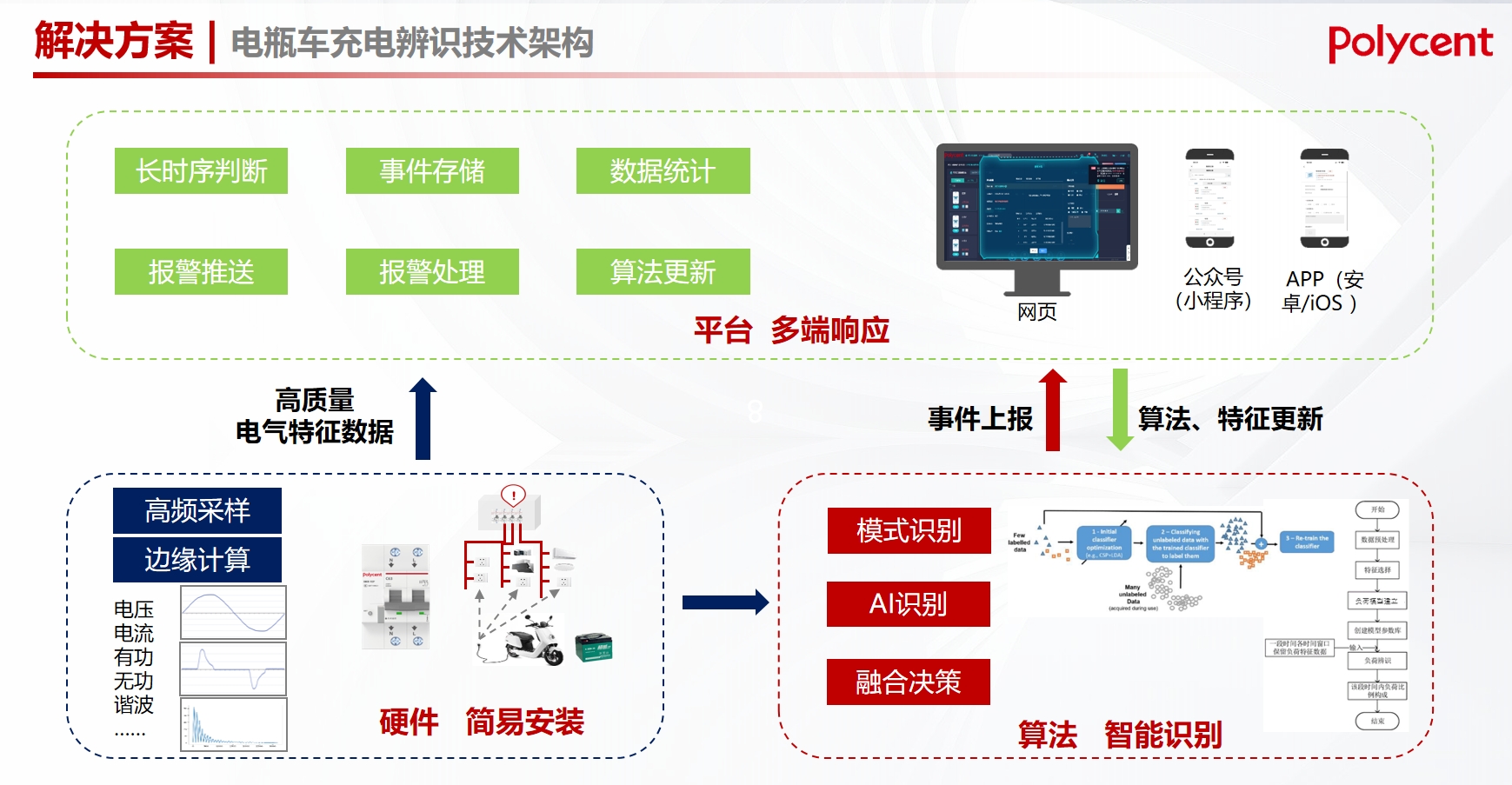 电动车充电识别技术结构.png